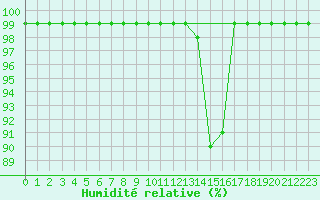 Courbe de l'humidit relative pour Cressier