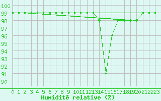 Courbe de l'humidit relative pour Croisette (62)