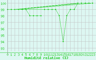 Courbe de l'humidit relative pour Penhas Douradas
