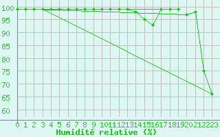 Courbe de l'humidit relative pour Monte Generoso