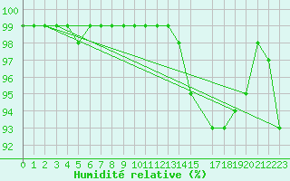Courbe de l'humidit relative pour Torpup A