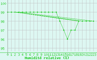 Courbe de l'humidit relative pour Mont-de-Marsan (40)