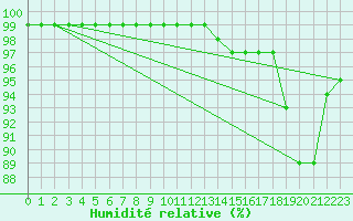 Courbe de l'humidit relative pour Shawbury