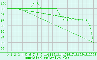 Courbe de l'humidit relative pour Beernem (Be)