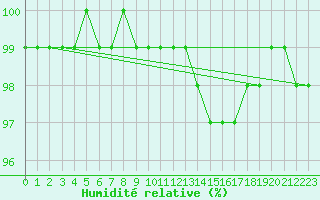 Courbe de l'humidit relative pour Nottingham Weather Centre