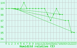 Courbe de l'humidit relative pour Kyritz