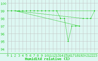 Courbe de l'humidit relative pour Schoeckl