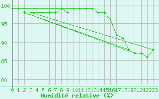Courbe de l'humidit relative pour Le Havre - Octeville (76)