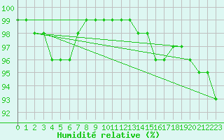 Courbe de l'humidit relative pour Le Val-d'Ajol (88)