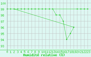 Courbe de l'humidit relative pour Wien Mariabrunn