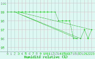 Courbe de l'humidit relative pour Izegem (Be)
