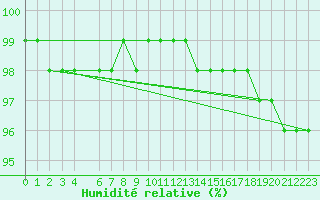 Courbe de l'humidit relative pour Sniezka