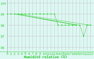 Courbe de l'humidit relative pour Belfort-Dorans (90)