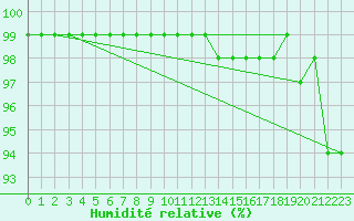 Courbe de l'humidit relative pour Col de Prat-de-Bouc (15)