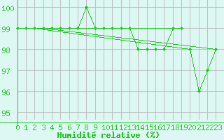 Courbe de l'humidit relative pour Carlsfeld