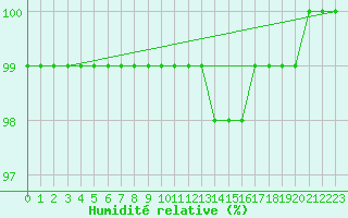 Courbe de l'humidit relative pour Kahler Asten