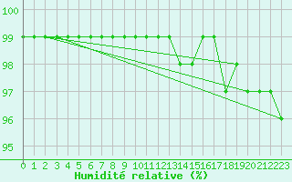 Courbe de l'humidit relative pour Bonn-Roleber
