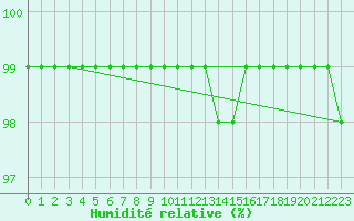 Courbe de l'humidit relative pour Gubbhoegen