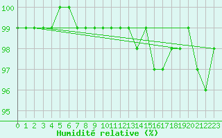 Courbe de l'humidit relative pour Penhas Douradas