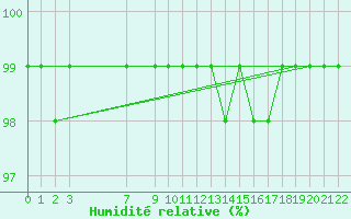 Courbe de l'humidit relative pour Variscourt (02)