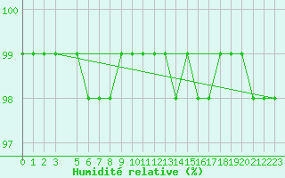 Courbe de l'humidit relative pour Valjevo