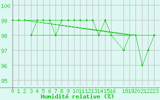 Courbe de l'humidit relative pour Svartbyn