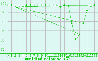 Courbe de l'humidit relative pour Alto de Los Leones