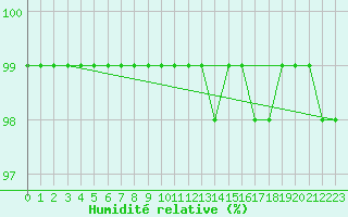 Courbe de l'humidit relative pour Serak