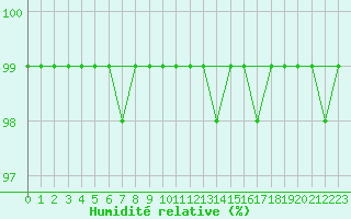 Courbe de l'humidit relative pour Kemi Ajos
