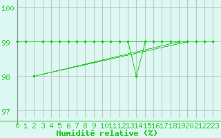 Courbe de l'humidit relative pour Gaardsjoe