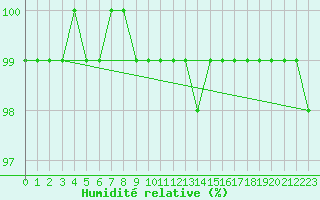 Courbe de l'humidit relative pour Liberec
