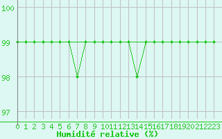 Courbe de l'humidit relative pour Cairngorm