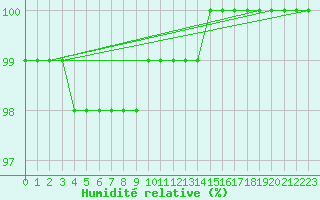 Courbe de l'humidit relative pour Fichtelberg