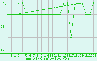 Courbe de l'humidit relative pour Aonach Mor