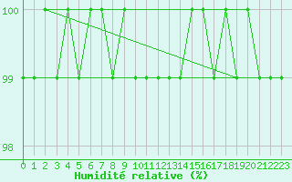 Courbe de l'humidit relative pour Amstetten
