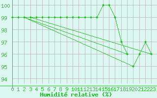 Courbe de l'humidit relative pour Inari Kirakkajarvi