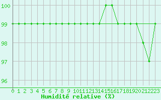 Courbe de l'humidit relative pour Varena