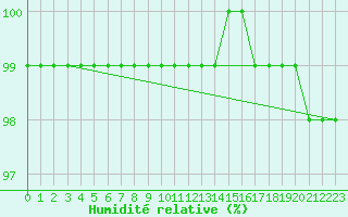 Courbe de l'humidit relative pour Lille (59)