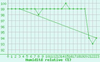 Courbe de l'humidit relative pour Weinbiet