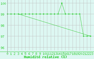 Courbe de l'humidit relative pour West Freugh