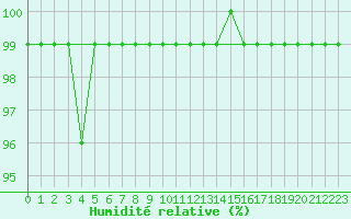 Courbe de l'humidit relative pour Schmittenhoehe