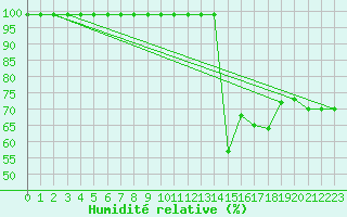 Courbe de l'humidit relative pour Sierra de Alfabia