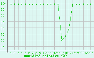 Courbe de l'humidit relative pour Mathod