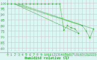 Courbe de l'humidit relative pour Villars-Tiercelin