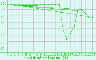 Courbe de l'humidit relative pour Oron (Sw)