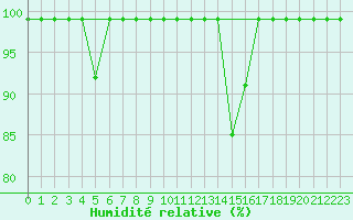 Courbe de l'humidit relative pour Fribourg / Posieux