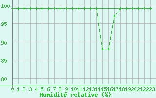 Courbe de l'humidit relative pour Mathod