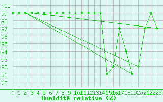 Courbe de l'humidit relative pour Hallau