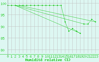 Courbe de l'humidit relative pour Le Luc - Cannet des Maures (83)