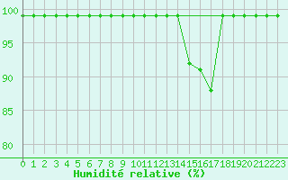 Courbe de l'humidit relative pour Egolzwil